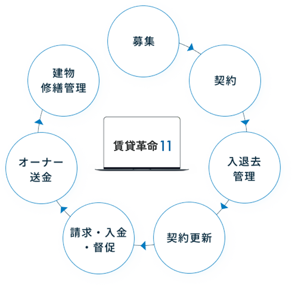 賃貸革命を使って効率化img