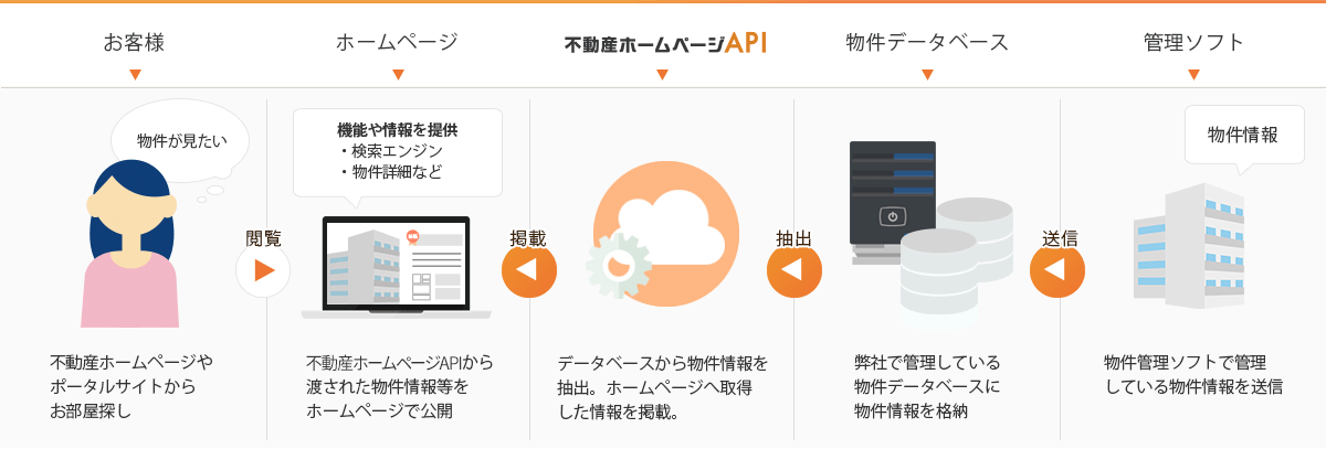 不動産ホームページAPI概要